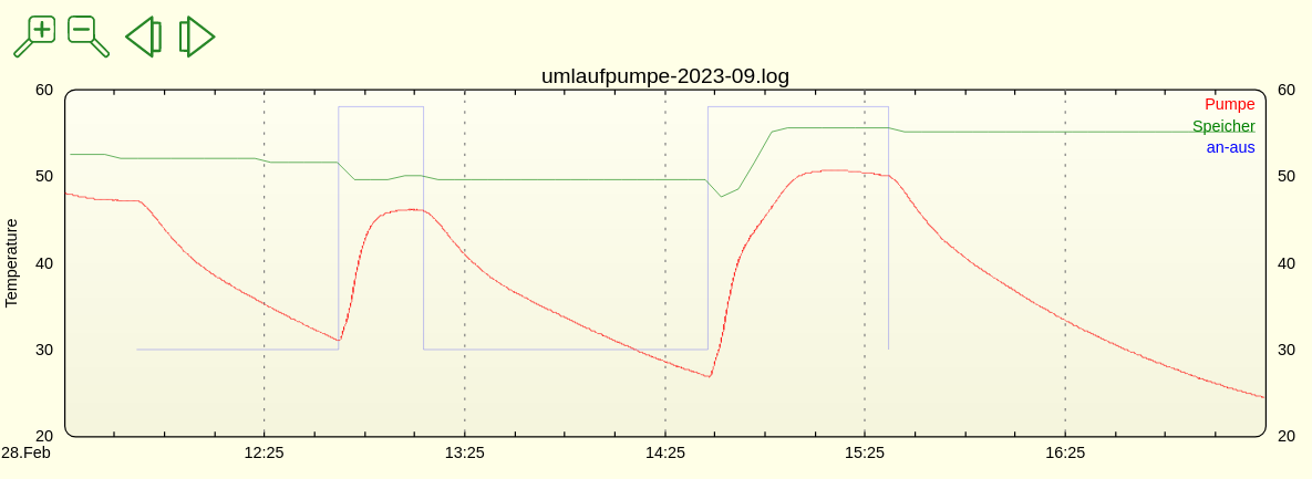 screenshot: simple fhem diagram showing measurements of hot water storage tank temperature, temperature of water returning from circulation and state of the pump